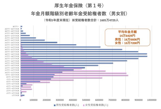 出所：厚生労働省「令和5年度 厚生年金保険・国民年金事業の概況」をもとに筆者作成