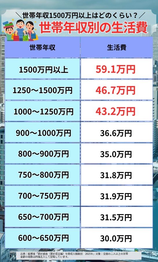 【年収600～1500万以上】1カ月の生活費