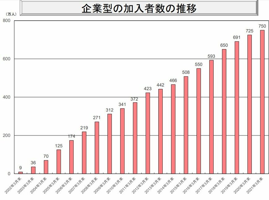 出典：厚生労働省「企業型の加入者数の推移」