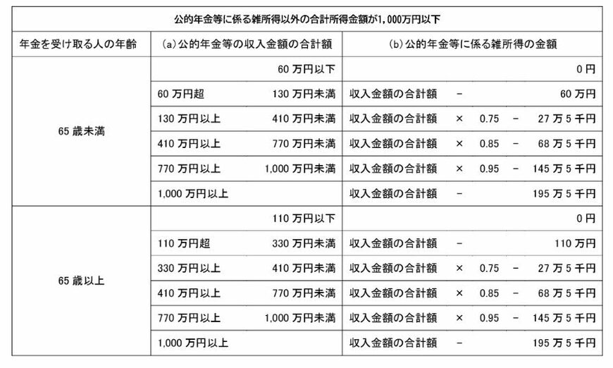 出所：国税庁「No.1600 公的年金等の課税関係」