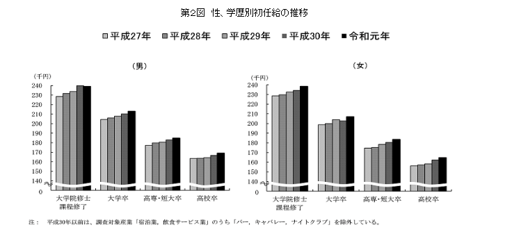 出所：厚生労働省「令和元年　賃金構造基本統計調査結果」