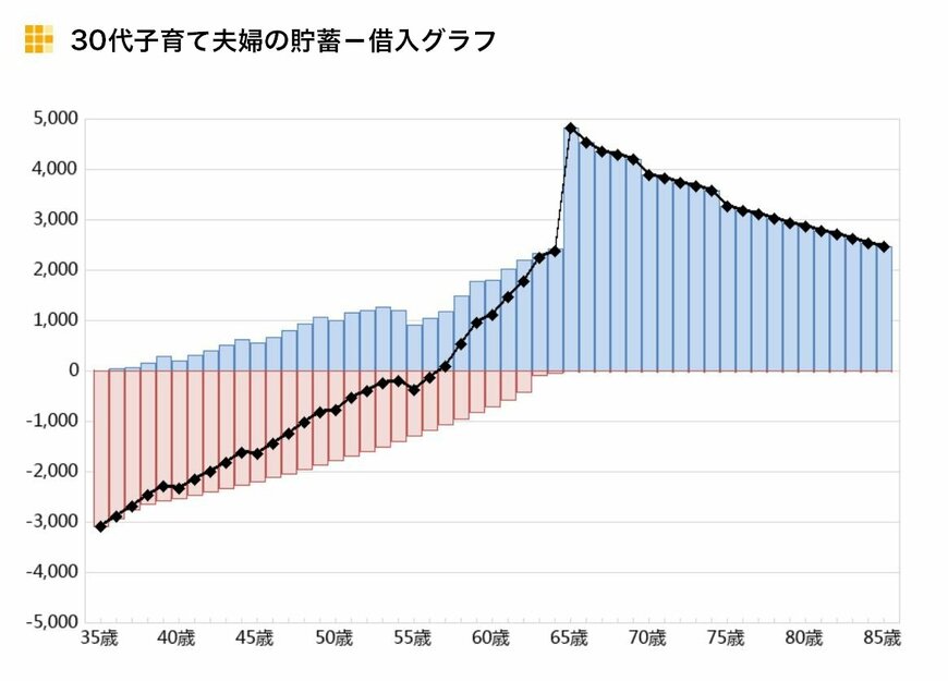 ※単位：万円／万円未満は切り捨てて表示＜30代子育て夫婦の貯蓄－借入グラフ＞【出所】金融広報中央委員会「ライフプランシミュレーション 生活設計診断」をもとに筆者作成 