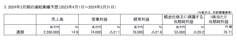 出所：株式会社大林組「2023年３月期 決算短信〔日本基準〕(連結)」