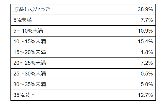 出所：金融広報中央委員会「家計の金融行動に関する世論調査［単身世帯調査］（令和4年）」をもとに筆者作成