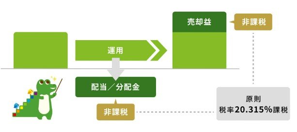 出所:金融庁「NISAを知る」
