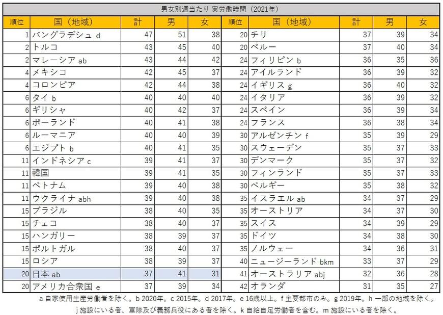 出所：総務省統計局『世界の統計2023』を参考に筆者作成
