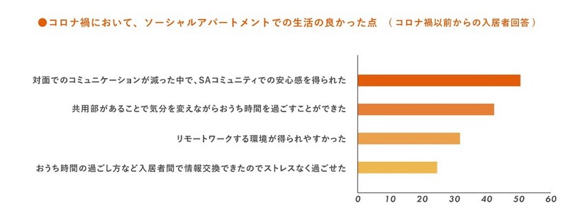 株式会社グローバルエージェンツ「ソーシャルアパートメントの生活に関する調査」（2022年10月リリース　n=300人　単位は％）