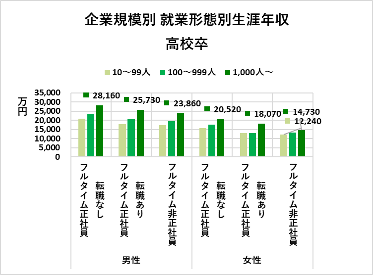 企業規模・就業形態別の生涯年収　高校卒（労働政策研究・研修機構の資料をもとに編集部作成）