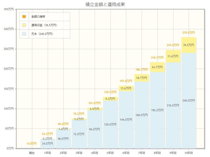 出所：金融庁「資産運用シミュレーション」