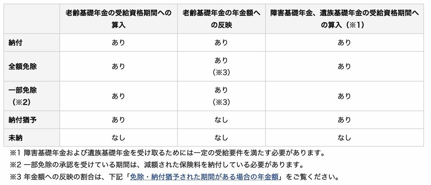 出所：日本年金機構「国民年金保険料の免除制度・納付猶予制度」