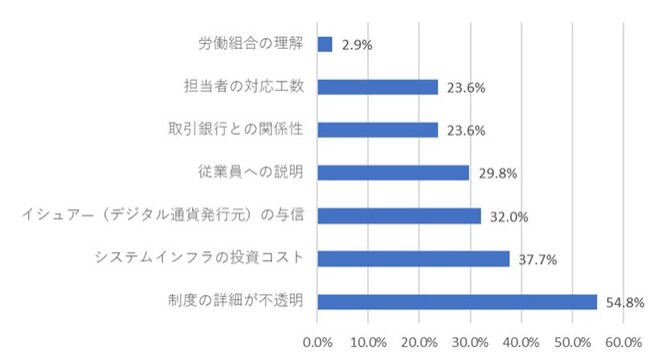 【出典】株式会社フリーウェイジャパン「給与デジタル払いに関する認知度調査」