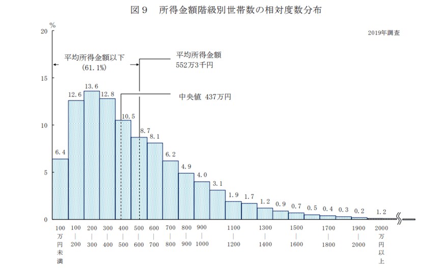 出典：厚生労働省「2019年国民生活基礎調査」