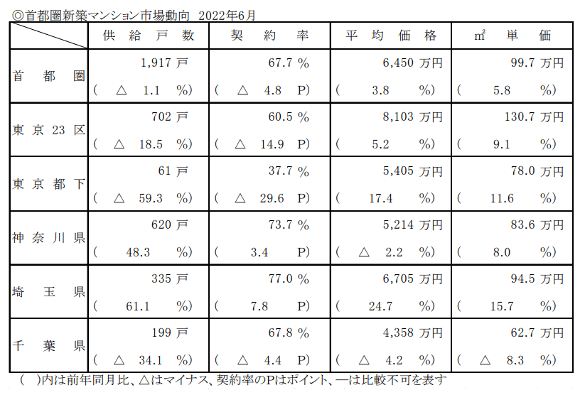 出所：株式会社不動産経済研究所「首都圏 新築分譲マンション市場動向 2022年6月」