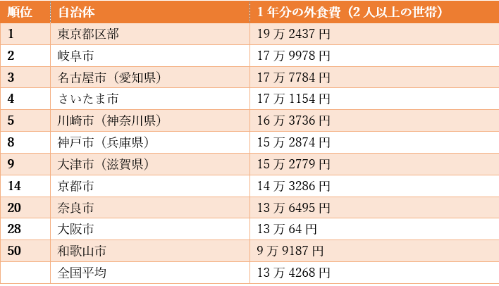 出所：総務省統計局「家計調査（二人以上の世帯）品目別都道府県庁所在市及び政令指定都市（※）ランキング（2020年（令和２年）～2022年（令和４年）平均）外食」を参考に筆者作成