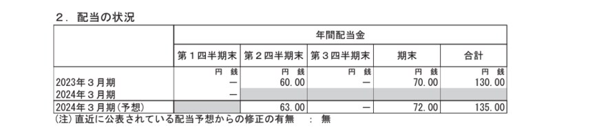 出所：2024年３月期 第１四半期決算短信〔日本基準〕（連結）