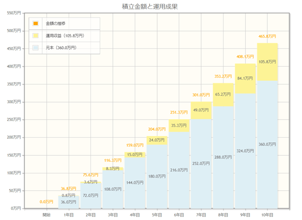 出所：金融庁「資産運用シミュレーション」