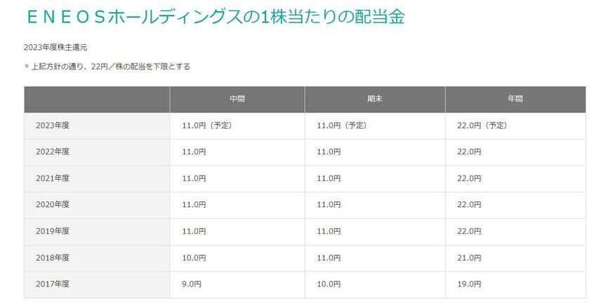 出所：ENEOSホールディングス株式会社 株主還元（配当・自己株の取得）
