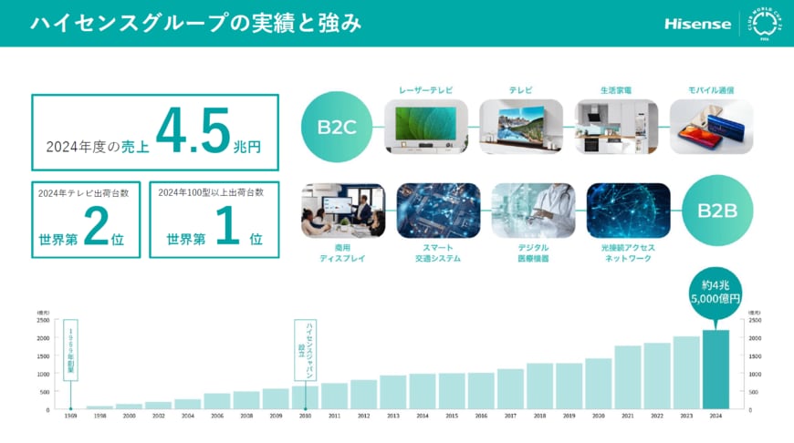 出所：ハイセンスジャパン株式会社提供