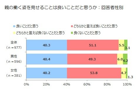 出典：株式会社アイデム「親の子供に対するキャリア観とジェンダーに関する意識調査」（2022年7月8日公表）