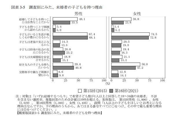 出所：国立社会保障・人口問題研究所「第16回出生動向基本調査（結婚と出産に関する全国調査）」