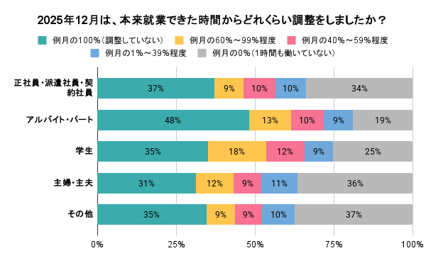 出所：シェアフル株式会社「年収の壁に関する実態調査」 （PRTIMES）