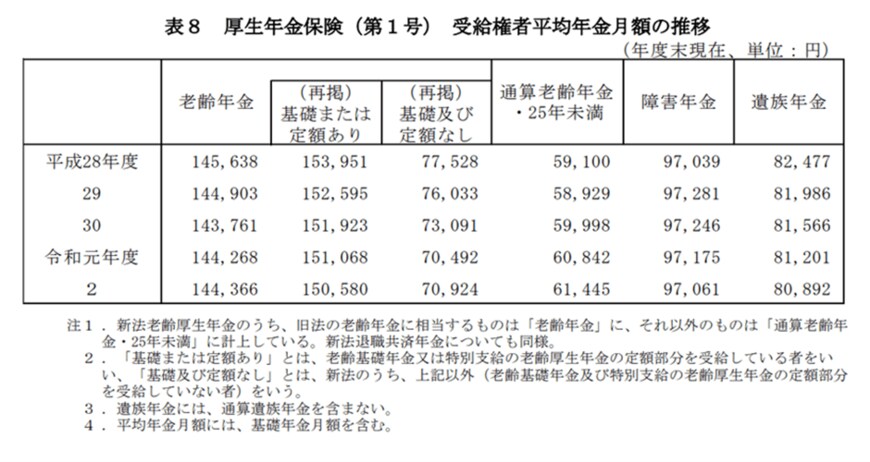 出所：厚生労働省「令和2年度 厚生年金保険・国民年金事業の概況」