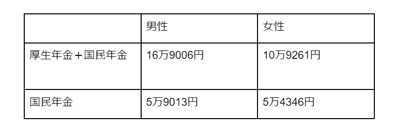出所：厚生労働省「令和3年度厚生年金保険・国民年金事業の概況」より筆者作成