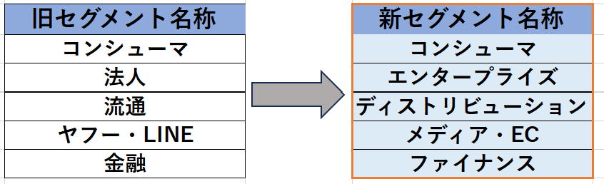 出所：「ソフトバンク株式会社　2024年3月期第1四半期決算短信〔IFRS〕（連結）」より著者作成