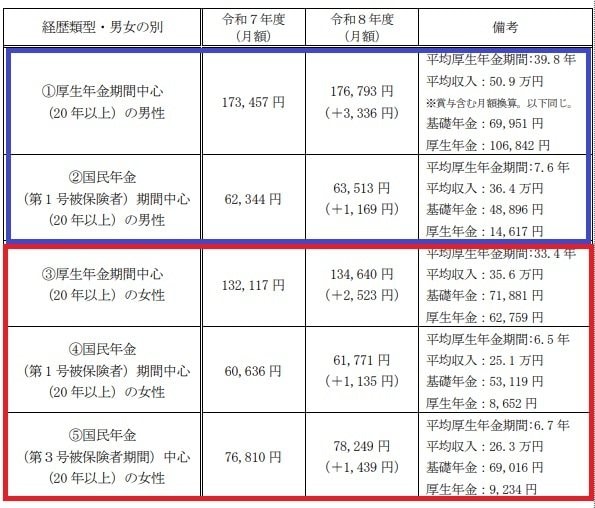 出所：厚生労働省「令和8年度の年金額改定についてお知らせします」（色枠はLIMO編集部で追加）