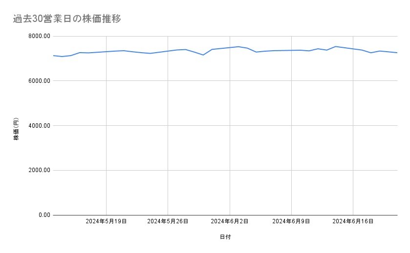 伊藤忠商事の株価推移(過去30営業日)
