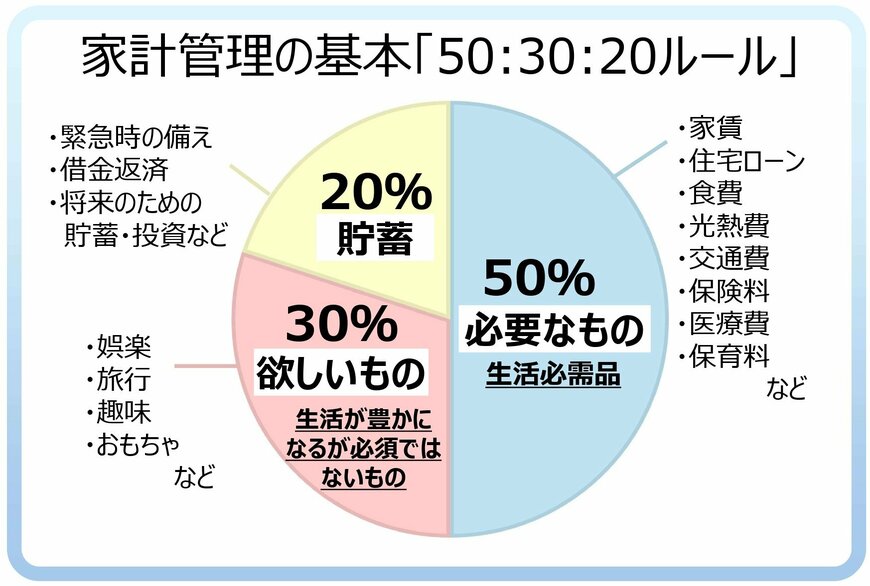家計管理の基本「50:30:20ルール」