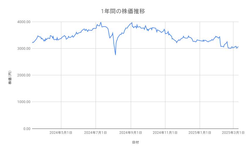 富士フイルムホールディングスの株価推移（1年間）