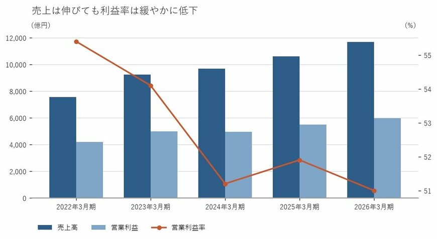 出所：株式会社キーエンス 有価証券報告書をもとに筆者作成