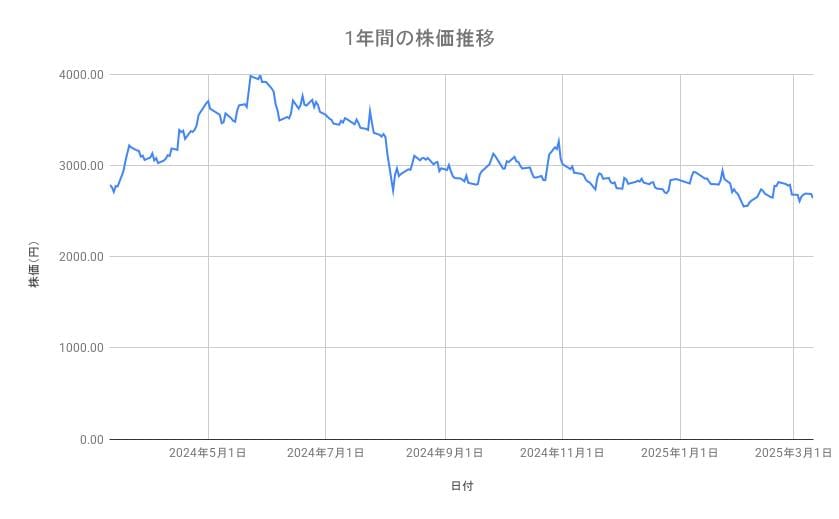 ニデックの株価推移(1年間)