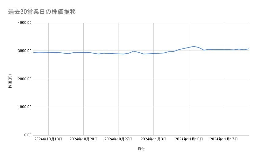 テルモの株価推移（過去30営業日）