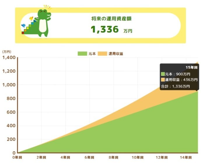 毎月5万円を想定利回り5%、15年間で積立投資した場合