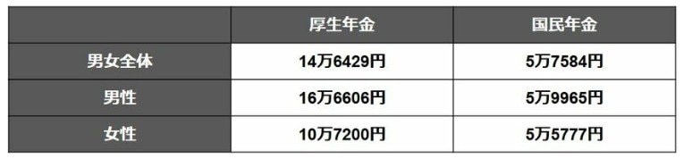 全体・男女別:国民年金・厚生年金の平均受給月額(一覧表)