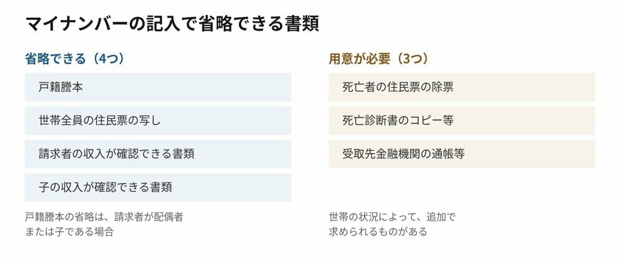 マイナンバーを記入すると、集める書類が3種類ほどに絞られます