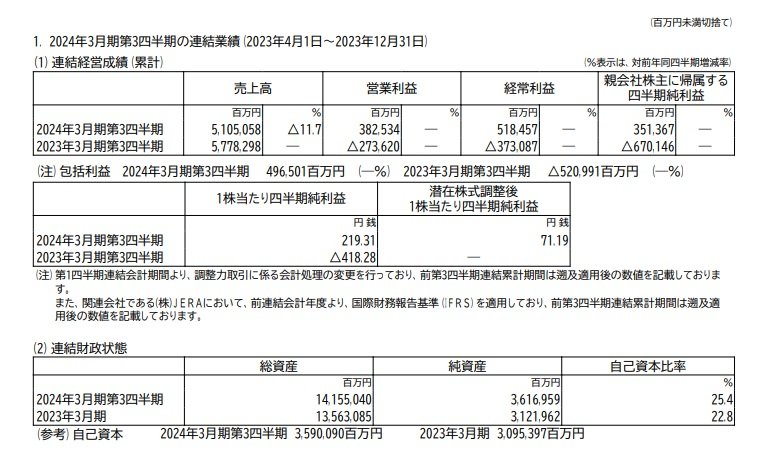 東京電力ホールディングスの連結業績の表