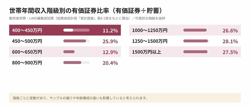 世帯年間収入階級別の有価証券比率（有価証券÷貯蓄）