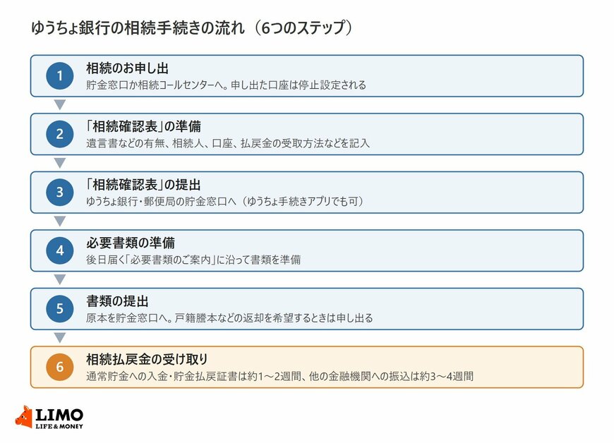 ゆうちょ銀行の相続手続きの6つのステップ（相続のお申し出、相続確認表の準備、相続確認表の提出、必要書類の準備、書類の提出、相続払戻金の受け取り）を順に並べた図