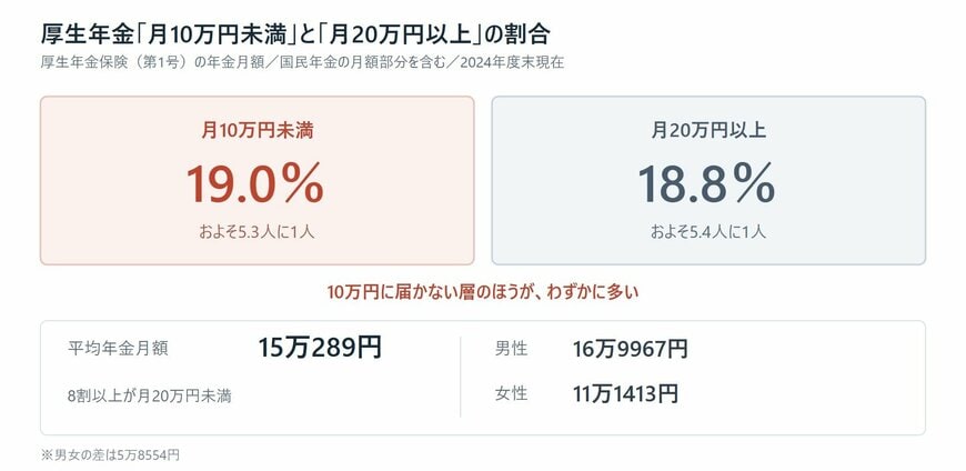 厚生年金の月額10万円未満と20万円以上の割合を比較した図
