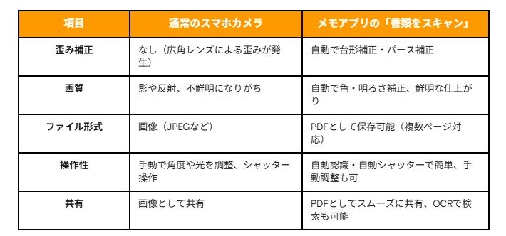 スマホカメラ vs. メモアプリスキャン