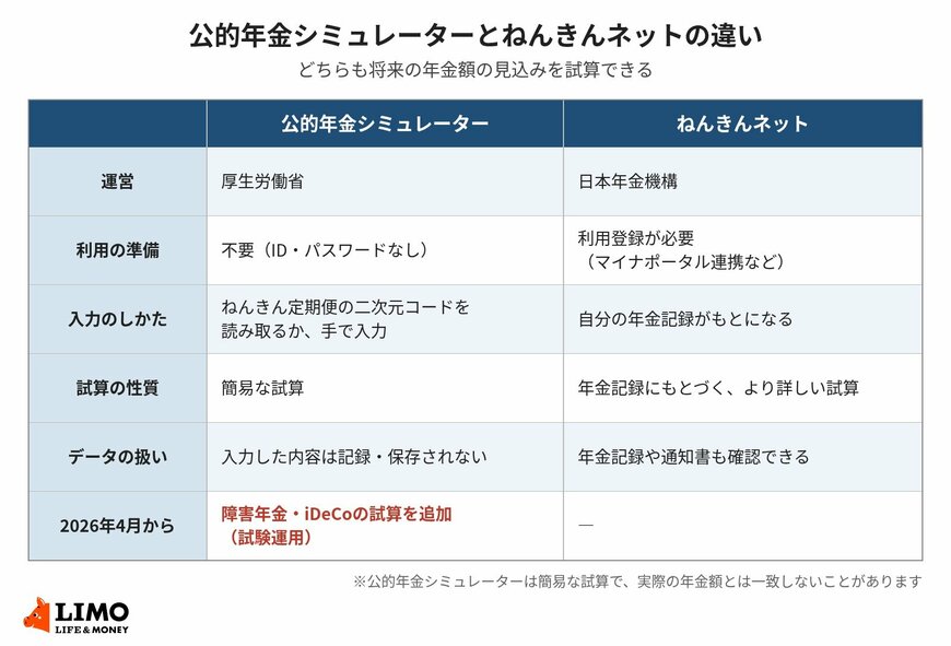 公的年金シミュレーターとねんきんネットの違い