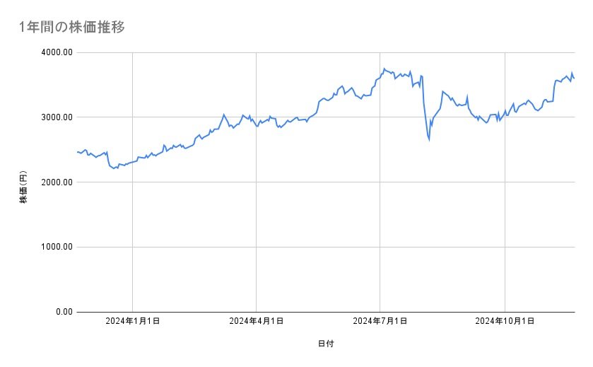 三井住友フィナンシャルグループの株価推移(1年間)