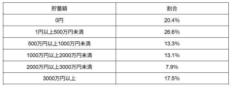 (70歳代おひとりさまの貯蓄額分布)無回答あり
