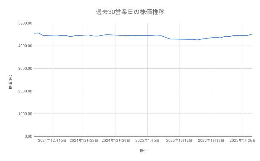 島津製作所の株価推移（過去30営業日）