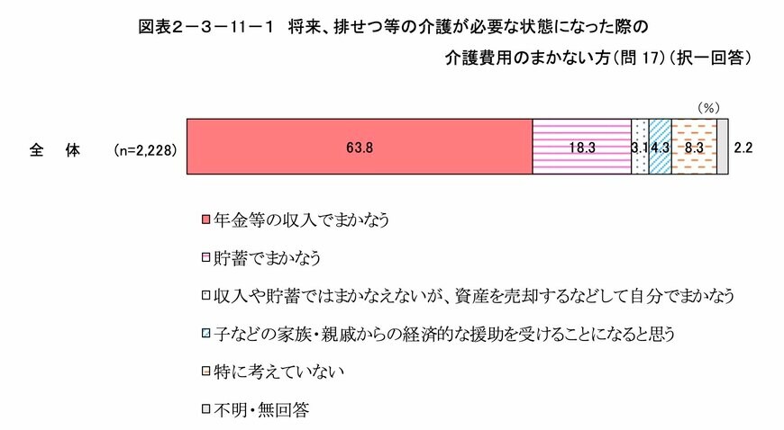 「将来、排せつ等の介護が必要な状態になった際の 介護費用のまかない方」