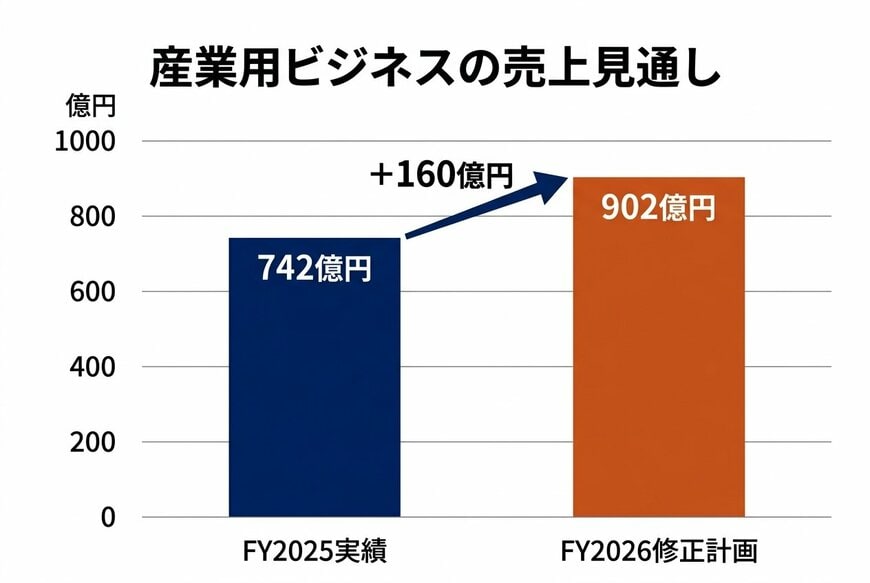 産業用ビジネスの売上見通し（前年比+160億円）
