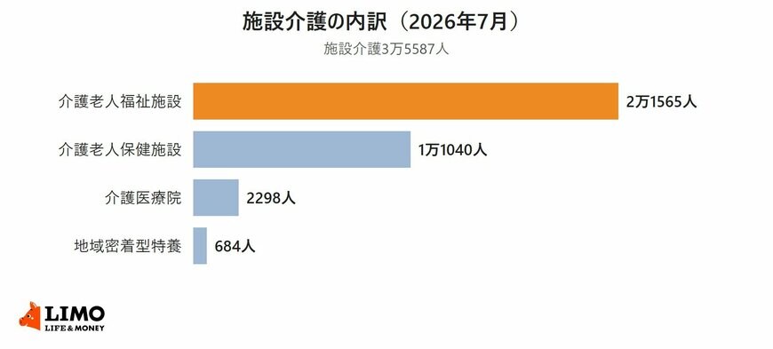 2026年7月に生活保護の介護扶助で施設介護を受けた人数を、介護老人福祉施設・介護老人保健施設・介護医療院・地域密着型介護老人福祉施設の別に示した横棒グラフ